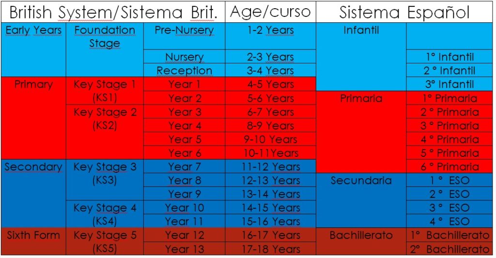 Equivalencias del sistema educativo británico y el español