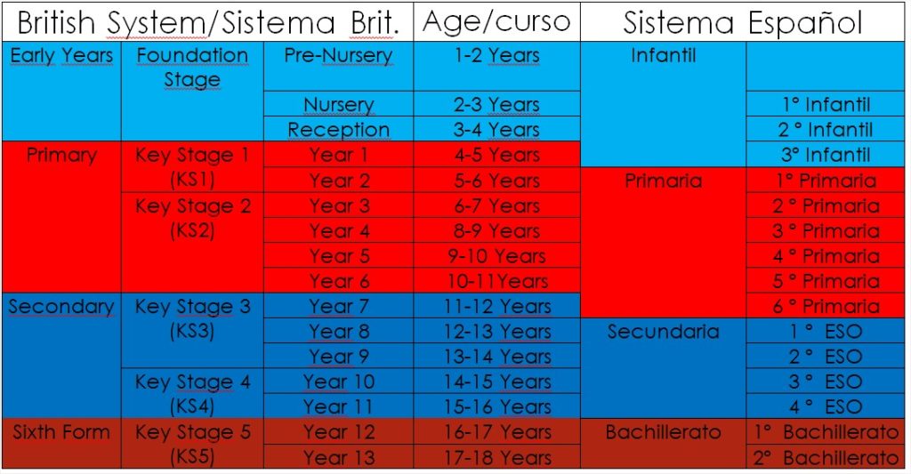 Equivalencias del sistema educativo británico y el español